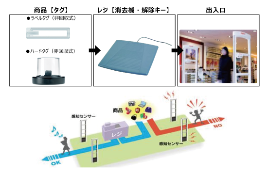 利益を生み出すセキュリティ！スーパーへの防犯ゲート導入！｜(株)キャトルプラン